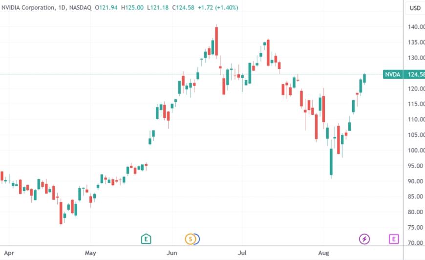 （英伟达日线图，来源：TradingView）